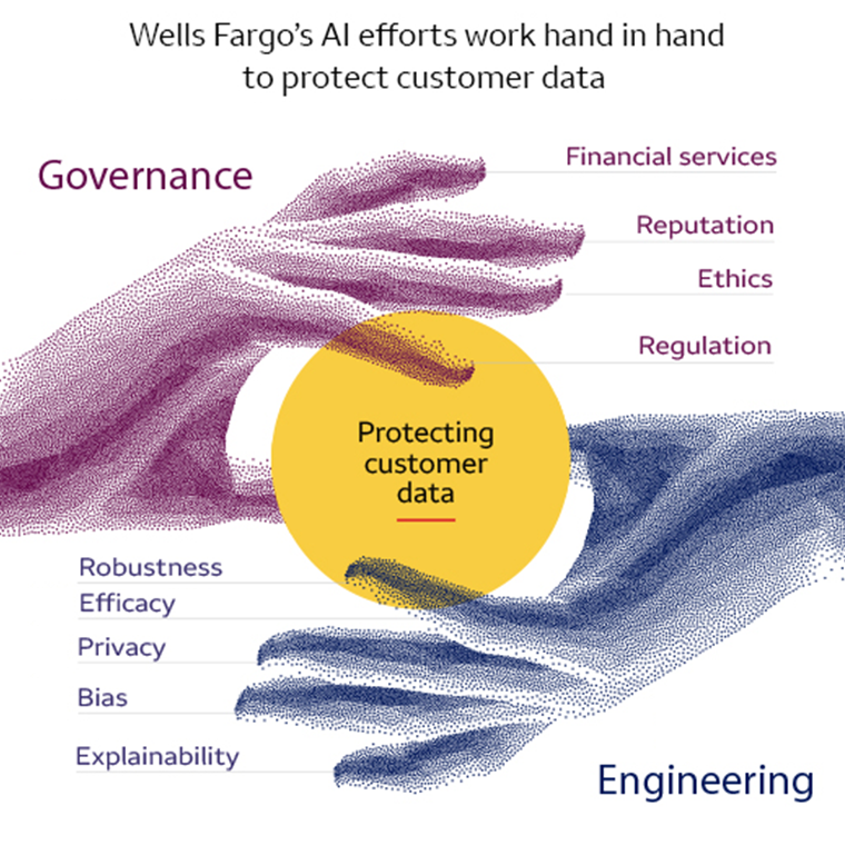 Protecting customer data is artistically represented by two hands, Governance and Engineering, coming together.