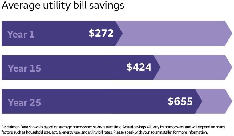 A line graph shows average utility bill savings of $272 in Year 1, $424 in Year 15, and $655 in Year 25. Actual savings will vary by homeowner.