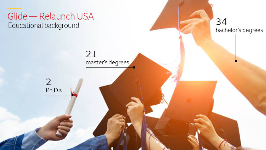 An infographic shows an image of graduation caps and diplomas with the text: 'Glide — Relaunch USA Educational background. 2 Ph.D.s. 21 master's degrees. 34 bachelor's degrees.'