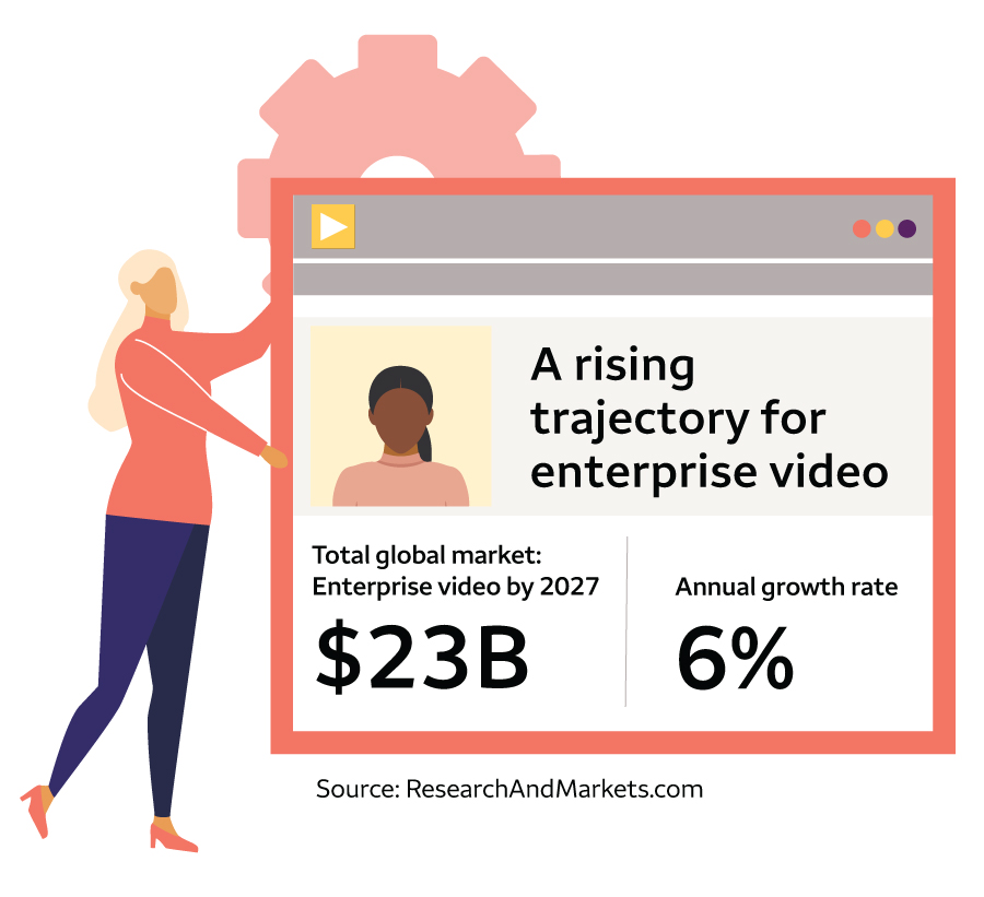 An infographic illustration shows a person next to a screen showing information about the enterprise video market value. Text on the screen says, “A rising trajectory for enterprise video. Global market by 2027: $27 billion. Annual growth rate: 6%"