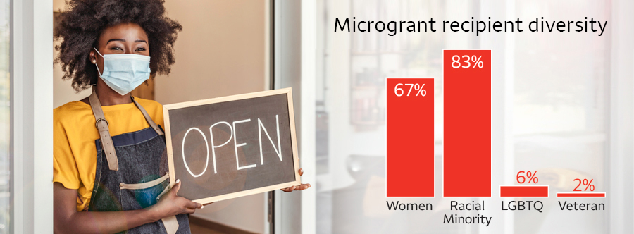 A woman wearing a mask and apron holds a chalkboard with the word “Open” on it. A bar graph is next to the photo with: Microgrant recipient diversity at the top. It shows women with 67%, racial minority with 83%, LGBTQ with 6%, and veteran with 2%.