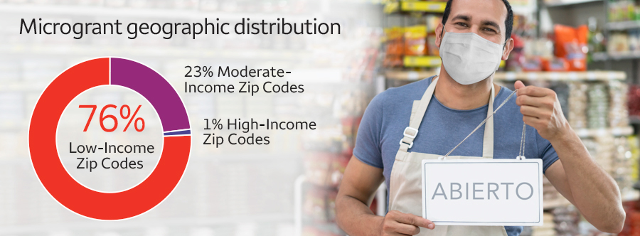 A man wears a mask and apron while he holds a sign that says: Abierto. Next to his photo is an infograph that says: Microgrant geographic distribution, 76% Low-Income Zip Codes, 23% Moderate-Income Zip Codes, 1% High-Income Zip Codes.