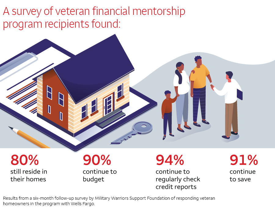 Graphic depiction of family receiving home and veteran financial mentorship program results: 80% still reside in their homes, 90% continue to budget, 94% continue to regularly check credit reports, and 91% continue to save