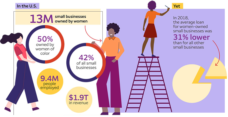 U.S. facts: 13M small businesses owned by women; 50% owned by women of color; 42% of all small businesses; 9.4M people employed; $1.9T in revenue. Yet: In 2018, the average loan for women-owned small businesses was 31% lower than for all others