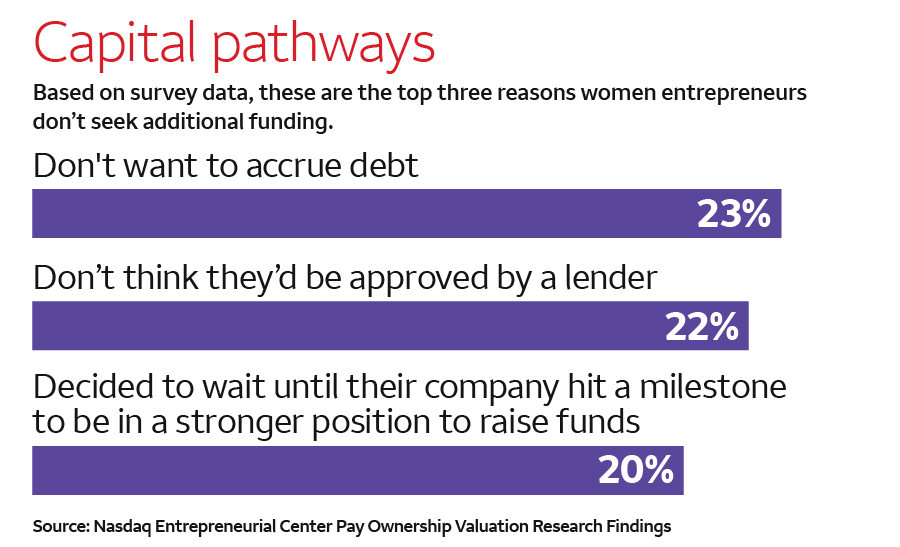 A bar chart shows the top three reasons women entrepreneurs don’t seek additional funding: 23% don’t want to accrue debt; 22% don’t think they’d be approved by a lender; and 20% decided to wait until they are in a stronger position to raise funds