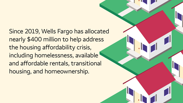 An illustration of houses and the words “Since 2019, Wells Fargo has allocated nearly $400 million to help address the housing affordability crisis, including homelessness, available and affordable rentals, transitional housing, and homeownership.