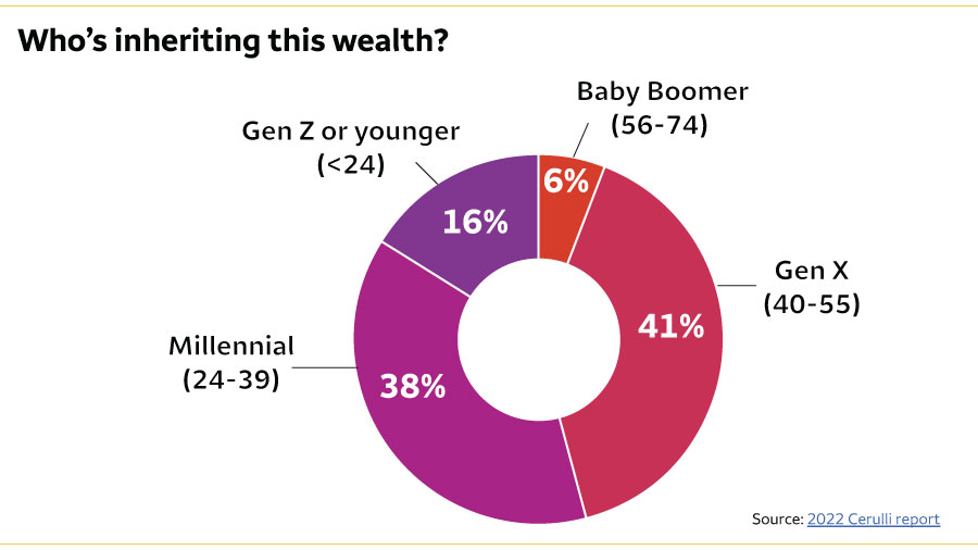 Who's inheriting this wealth? Gen Z or younger (16%), Baby Boomer (6%), Gen X (41%), Millennial (38%). Source: 2022 Cerulli report