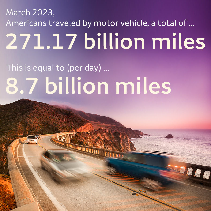 Above an image of cars on a road are the words "March 2023, Americans traveled by motor vehicle, a total of...271.17 billion miles. This is equal to (per day) 8.7 billion miles