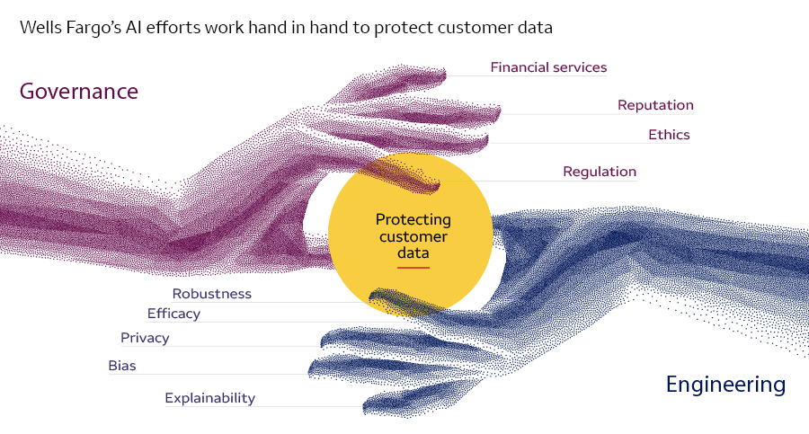 Text says Wells Fargo's AI efforts work hand in hand to protect customer data. Two hands hold a graphic circle that says Protecting customer data. Text to each side of the hands says: Governance: Financial services, Reputation, Ethics, Regulation. Engineering: Robustness, Efficacy, Privacy, Bias, Explainability.