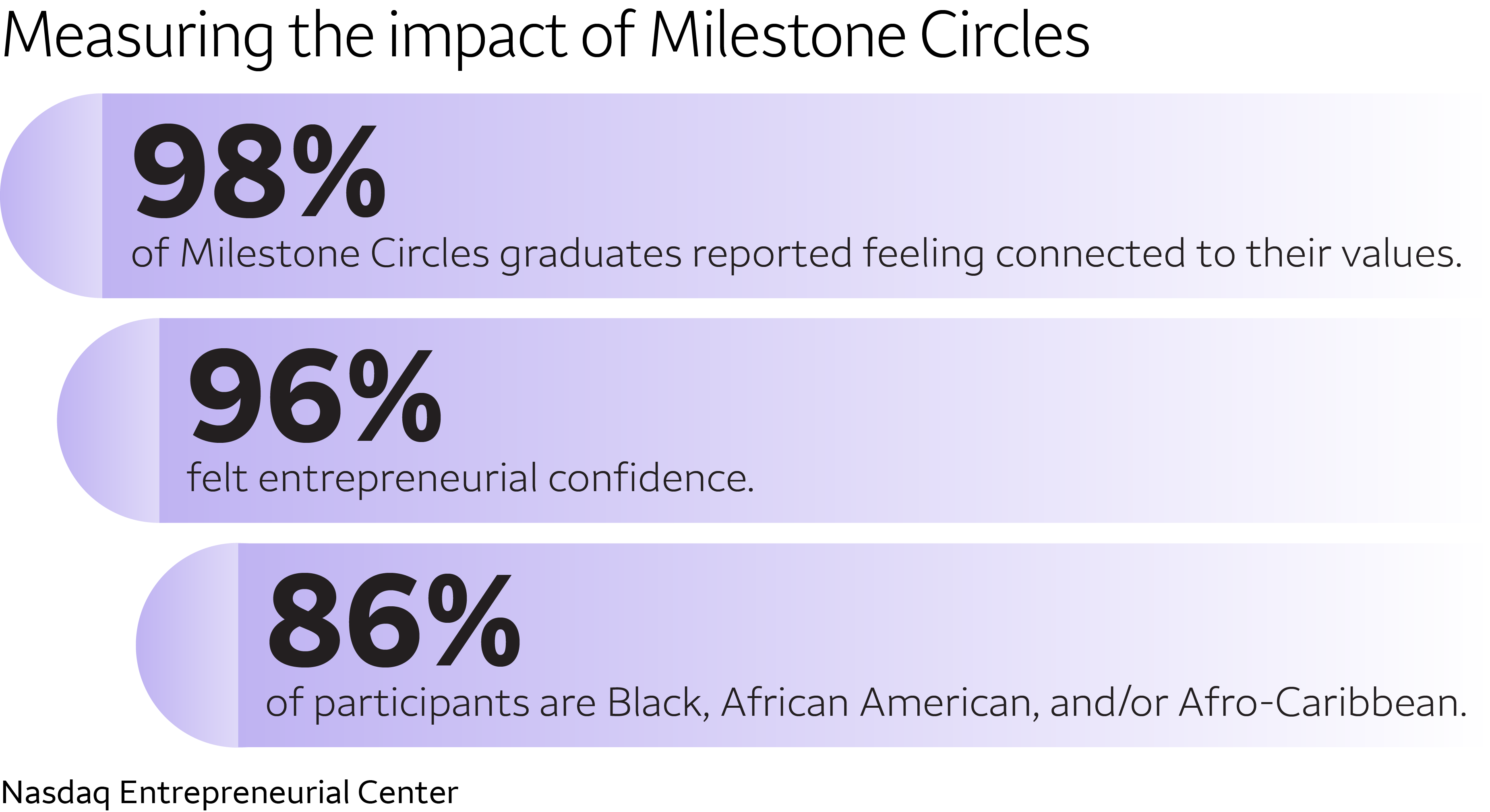 A graphic reads Measuring the impact of Milestone Circles; 98% of Milestone Circles graduates reported feeling connected to their values; 96% felt entrepreneurial confidence; 86% of participants are Black, African American, and/or Afro-Caribbean