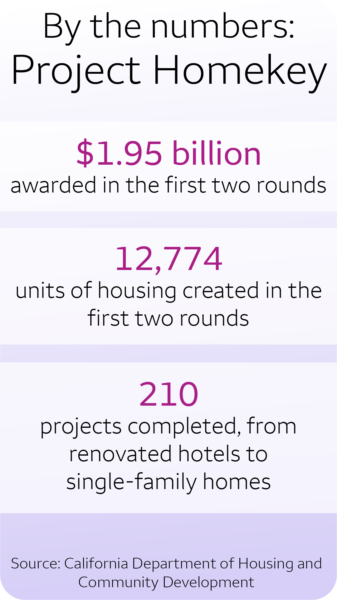 A vertical graphic shows three statistics showing the impacts of the Project Homekey program.