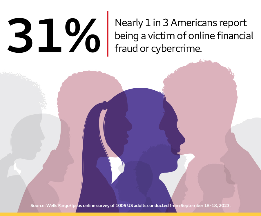Above silhouettes of people are the words 31% Nearly 1 in 3 Americans report being a victim of online financial fraud or cybercrime.