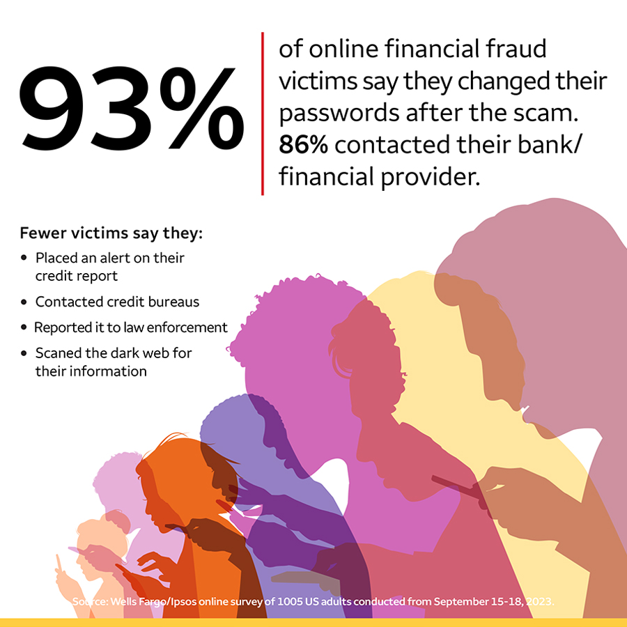 Above silhouettes of people looking at smartphones are the words 93% of online fraud victims say they changed their passwords after the scam. 86% contacted their bank/financial provider.