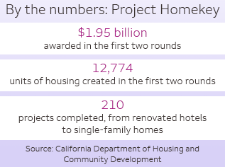 A vertical graphic shows three statistics showing the impacts of the Project Homekey program.