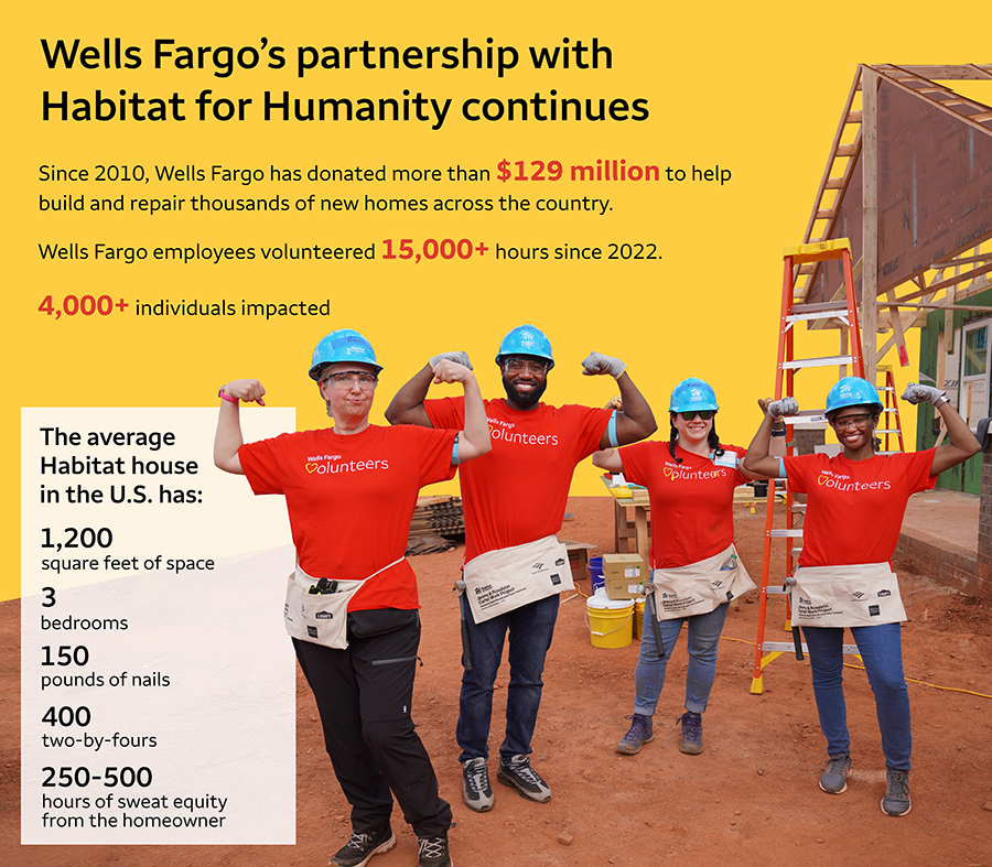 Infographic showing data about Wells Fargo’s partnership with Habitat. Text from infographic in image captions below.