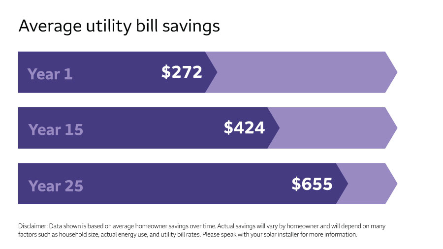 A line graph shows average utility bill savings of $272 in Year 1, $424 in Year 15, and $655 in Year 25. Actual savings will vary by homeowner.