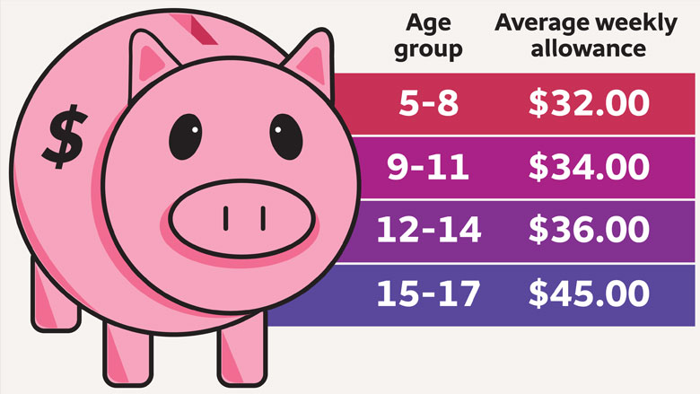 A piggy bank is next to a chart of age groups and average weekly allowances. For 5-8 it's $32 for 9-11 it's $34 for 12-14 it's 36 for 15-17 it's $45