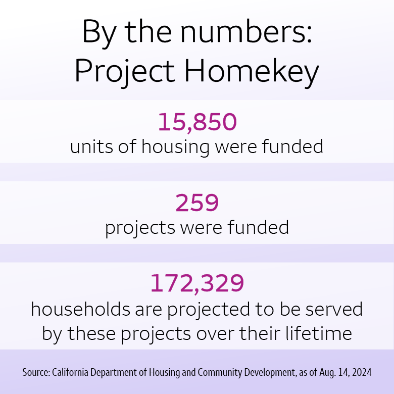 Project Homekey has funded 15,850 units of housing, 259 projects, and 172,329 households are projected to be served by these projects over their lifetime.