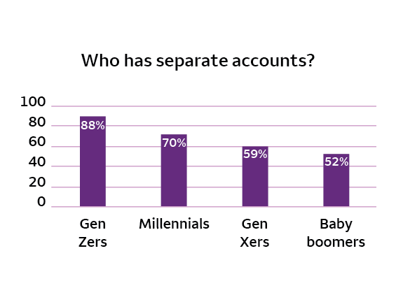 A graph shows who has separate accounts by generations? Gen Zers: 88% Millennials: 70% Gen Xers: 59% Baby boomers: 52%