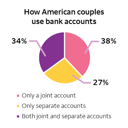 A pie chart shows how American couples use bank accounts Only joint accounts: 38% Only separate accounts: 27% Both joint and separate accounts: 34%