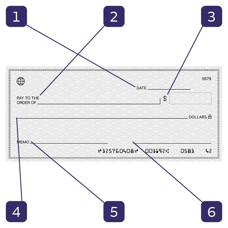 A check with the number 1 pointing to the date line; 2 to pay to the order of line; 3 to the amount box; 4 to the amount line; 5 to the memo line; and 6 to the signature line