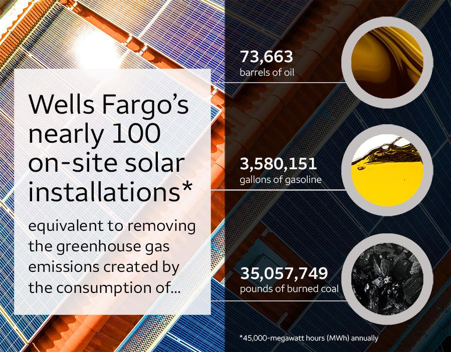An infographic states: Wells Fargo’s nearly 100 on-site solar installations (45,000 megawatt hours (MWh) annually), equivalent to removing the greenhouse gas emissions created by the consumption of… 73,663 barrels of oil; 3,580,151, gallons of gasoline; [and] 35,057,749 pounds of burned coal.