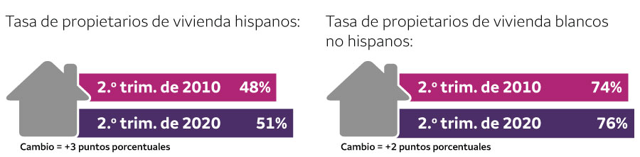 A la izquierda, bajo el encabezado “Tasa de propietarios de vivienda hispanos”, hay un gráfico de barras junto a la ilustración de una casa. La barra superior muestra una tasa de propietarios de vivienda del 48% en el segundo trimestre de 2010. La barra inferior muestra una tasa de propietarios de vivienda del 51% en el segundo trimestre de 2020. A la derecha, bajo el encabezado “Tasa de propietarios de vivienda blancos no hispanos”, hay un gráfico de barras similar junto a la ilustración de una casa. La barra superior muestra una tasa de propietarios de vivienda del 74% en el segundo trimestre de 2010. La barra inferior muestra una tasa de propietarios de vivienda del 76% en el segundo trimestre de 2020.