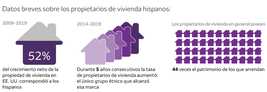 En la parte superior, el encabezado de este gráfico dice “Datos breves sobre los propietarios de vivienda hispanos”. Hay tres ilustraciones con texto debajo de este encabezado. De izquierda a derecha: La primera muestra la ilustración de una casa. El texto dice: “52% del crecimiento neto de la propiedad de vivienda en EE. UU. correspondió a los hispanos”. En la parte superior izquierda de la ilustración de la casa se indica el período “2009-2019”. La segunda ilustración muestra una serie de casas alineadas. Debajo, el texto dice: “Durante 5 años consecutivos la tasa de propietarios de vivienda aumentó: el único grupo étnico que alcanzó esa marca”. En la parte superior izquierda de la ilustración de las casas se indica el período “2014-2019”. La tercera ilustración muestra cuatro filas de íconos de casas con 11 casas en cada fila. El texto dice: “Los propietarios de vivienda en general poseen 44 veces el patrimonio de los que arrendan”.