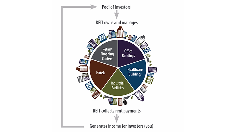 Why REITs Could Help Balance Your Investment Portfolio why-reits-could-help-balance-your-investment-portfolio