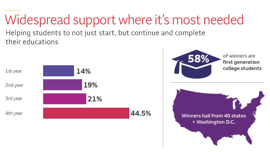 An infographic says at the top: ‘Widespread support where it’s most needed. Helping students to not just start, but continue and complete their educations.’ A bar graph shows 14% in their first year, 19% in their second year, 21% in their third year, and 44.5% percent in their fourth year. An image of a graduation cap says: ‘58% of winners are first generation college students.’ An image of the U.S. map says: ‘Winners hail from 40 states + Washington, D.C.’