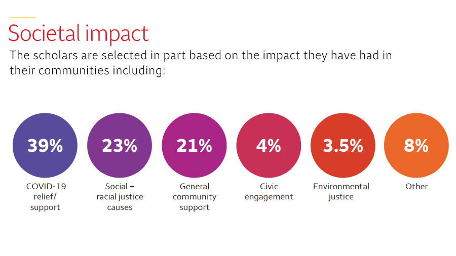 An infographic says at the top: ‘Societal impact. The scholars are selected in part based on the impact they have had in their communities including.’ Six circles show COVID-19 relief/support with 39%, social + racial justice causes with 23%, general community support with 21%, civic engagement with 4%, environmental justice with 3.5%, and other with 8%.