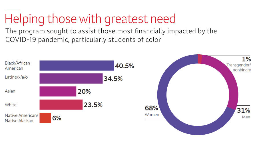An infographic says at the top: ‘Helping those with greatest need. The program sought to assist those most financially impacted by the COVID-19 pandemic, particularly students of color. A bar graph shows Black/African American with 40.5%, Latine/x/a/o with 34.5%, Asian with 20%, White with 23.5%, and Native American/Native Alaskan with 6%. A circular graph shows women with 68%, men with 31%, and transgender/nonbinary with 1%.